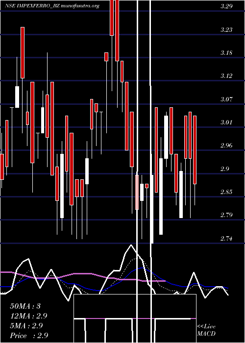  Daily chart ImpexFerro