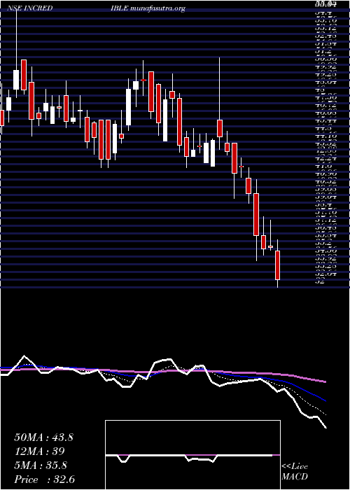  Daily chart IncredibleIndustries