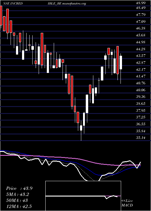  Daily chart IncredibleIndustries