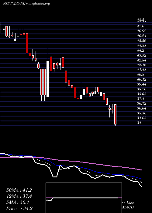  Daily chart IndbankMerchant