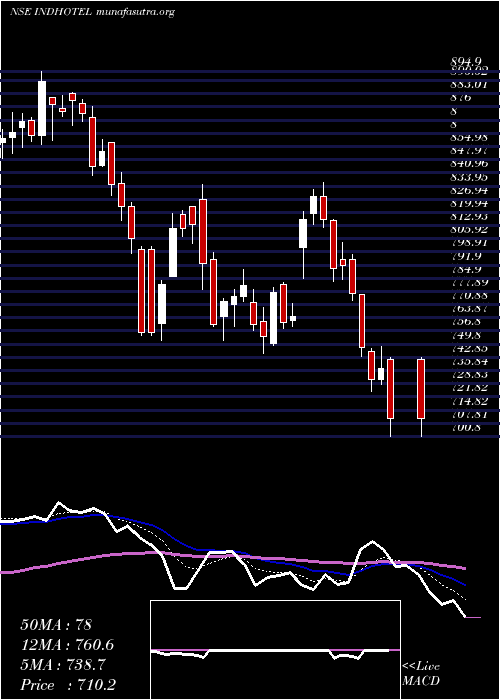  Daily chart IndianHotels