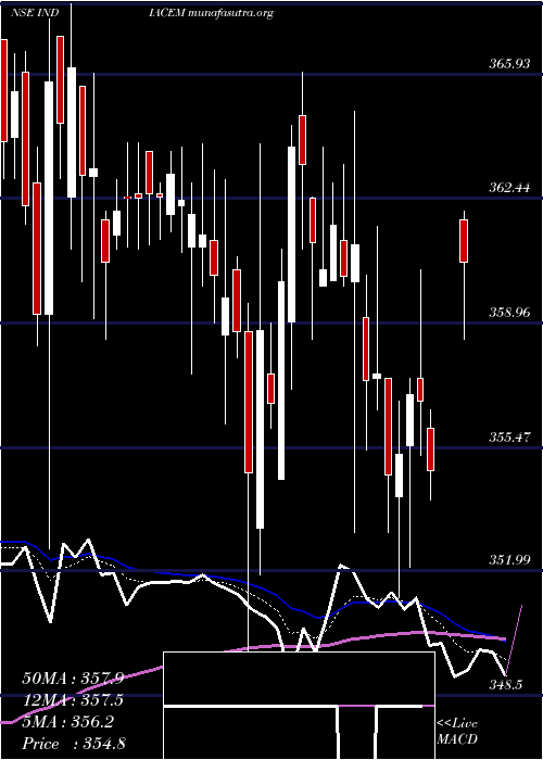  Daily chart IndiaCements