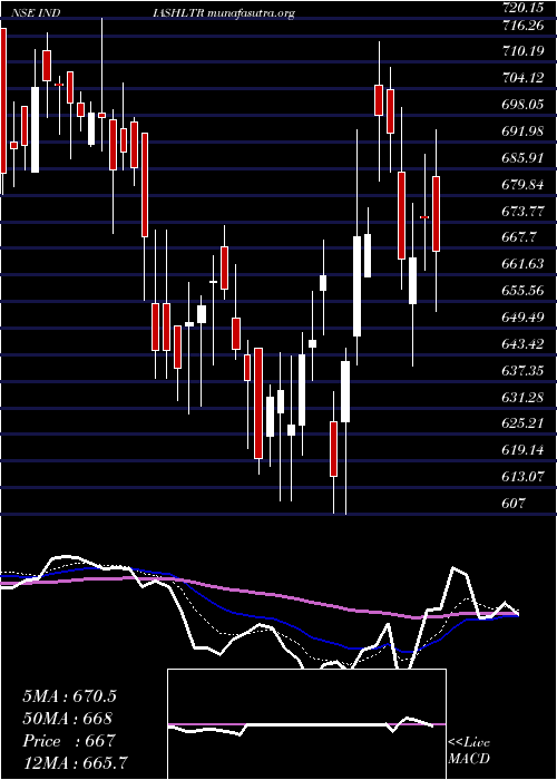  Daily chart IndiaShelter