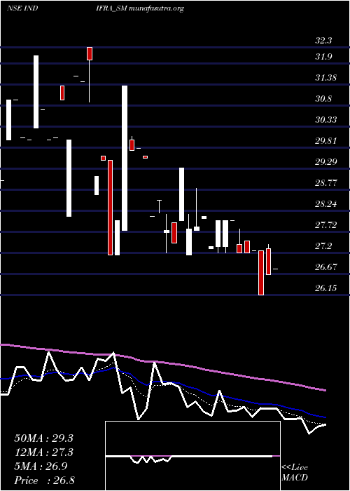  Daily chart Indifra