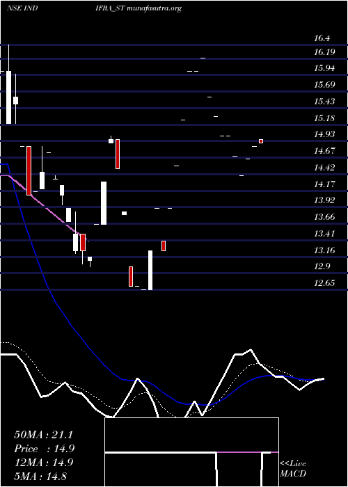  Daily chart Indifra