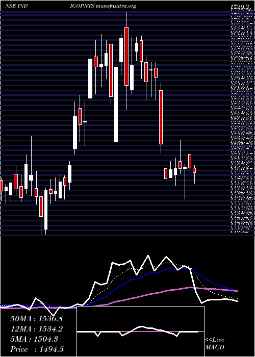  Daily chart IndigoPaints