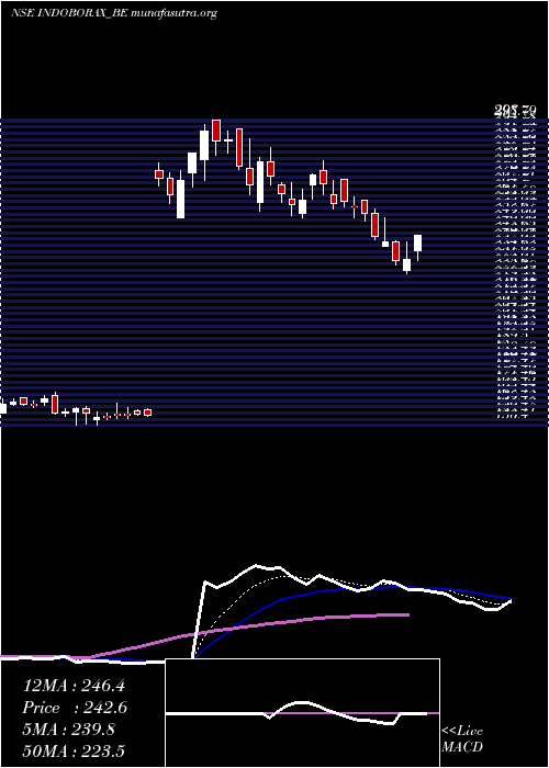  Daily chart IndoBorax