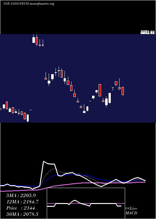  Daily chart IndoTech