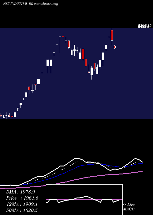  Daily chart IndoThai