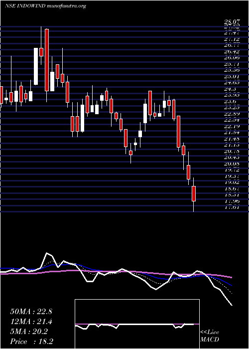  Daily chart IndowindEnergy