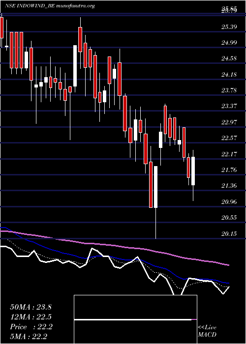  Daily chart IndowindEnergy