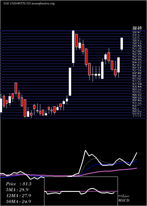  Daily chart IndSwift