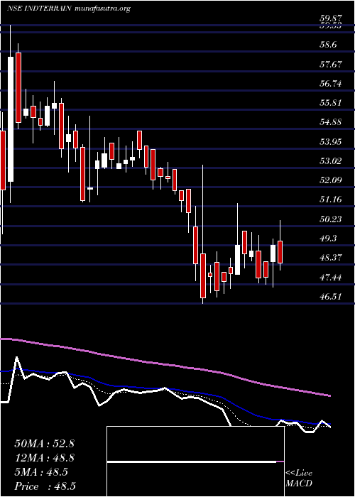  Daily chart IndianTerrain