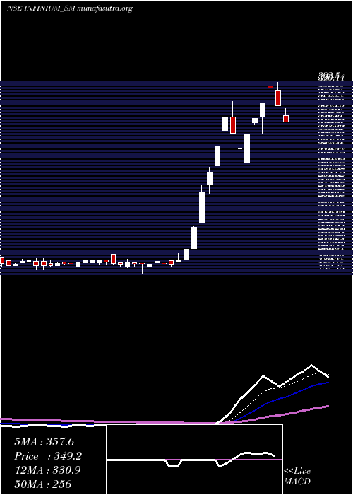  Daily chart InfiniumPharmachem