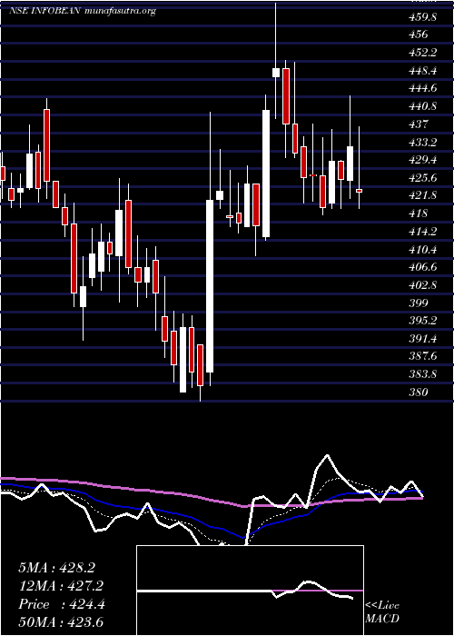  Daily chart InfobeansTechno