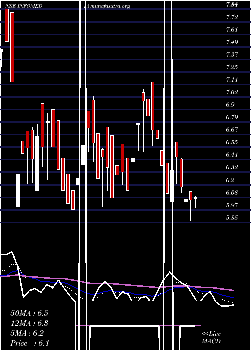  Daily chart InfomediaPress
