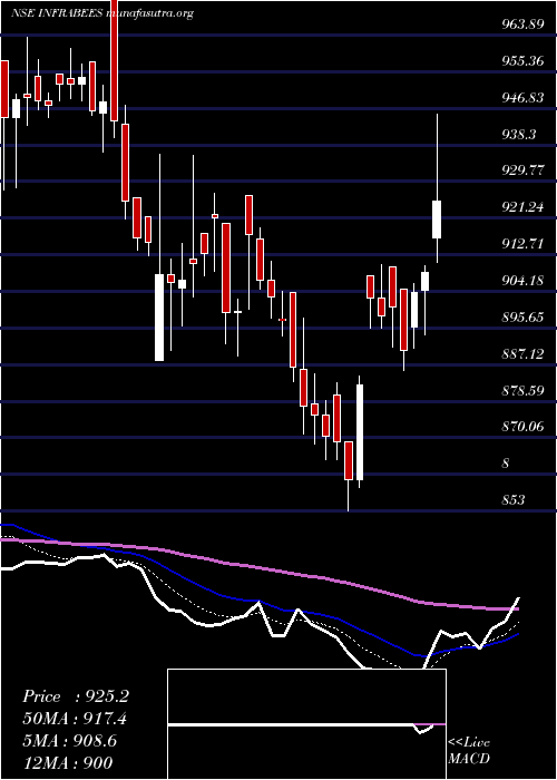  Daily chart GoldmanSachs