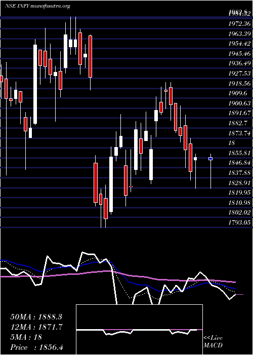  Daily chart Infosys