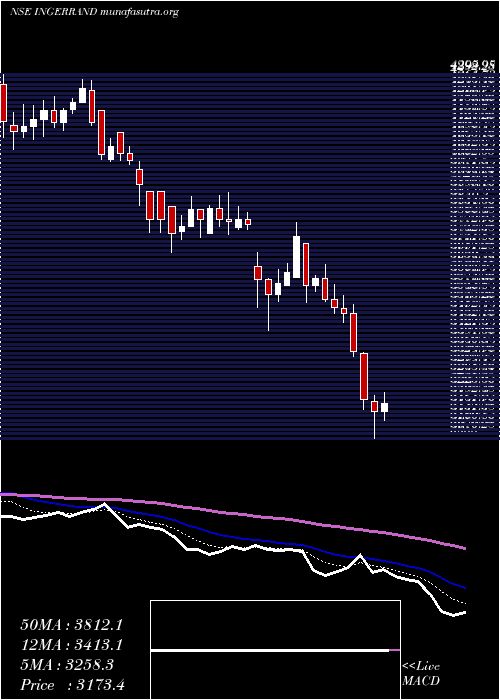  Daily chart IngersollRand