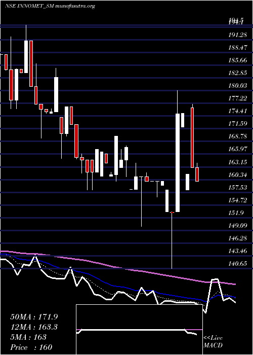  Daily chart InnometAdvanced