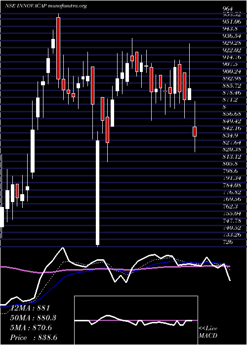  Daily chart InnovaCaptab