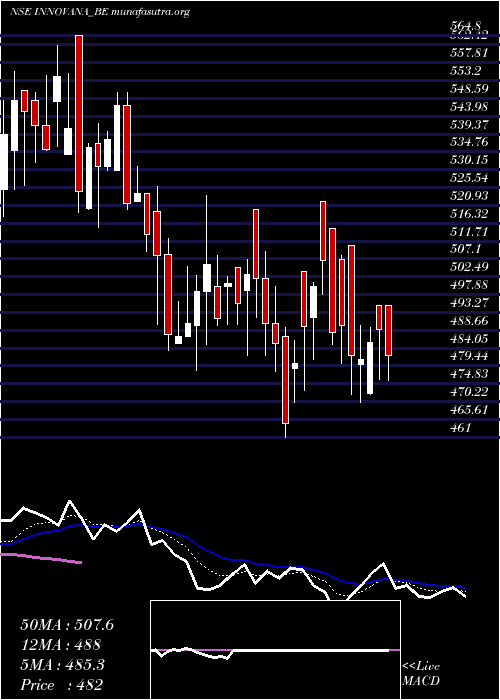  Daily chart InnovanaThinklabs