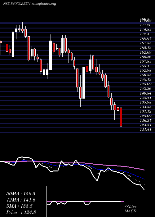  Daily chart InoxGreen