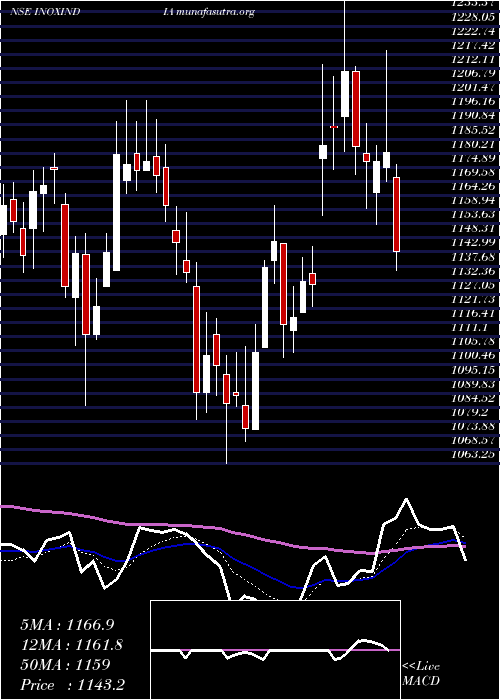  Daily chart InoxIndia