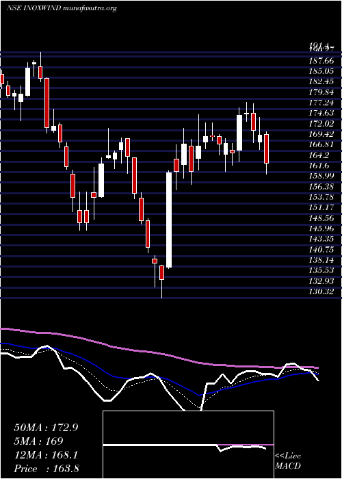  Daily chart InoxWind