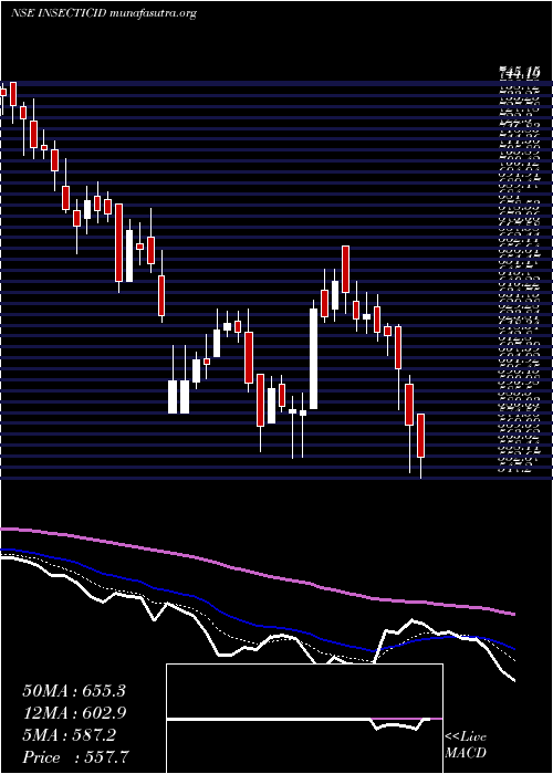  Daily chart InsecticidesIndia