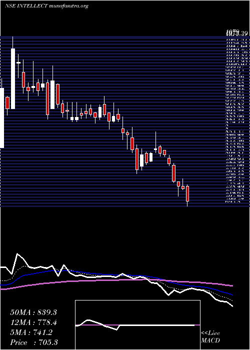  Daily chart IntellectDesign