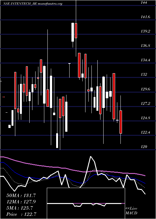  Daily chart IntenseTechnologies