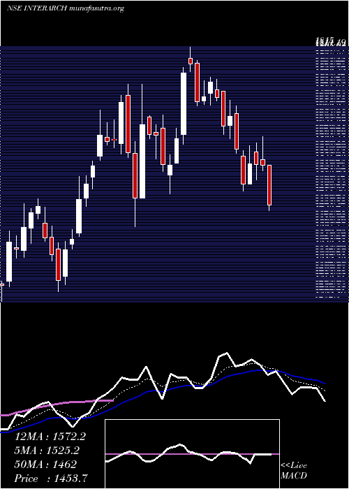  Daily chart InterarchBuilding