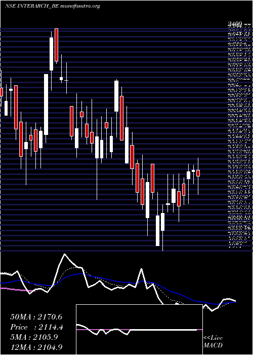  Daily chart InterarchBldng