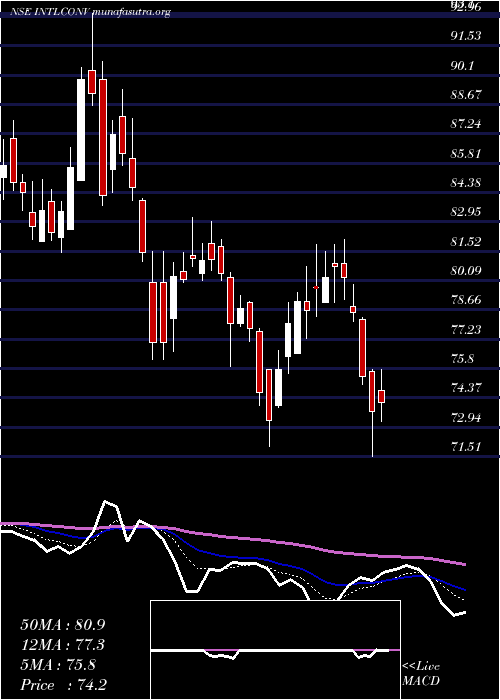  Daily chart IntlConveyors