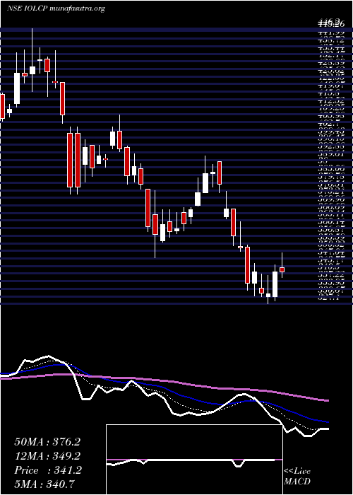  Daily chart IolChemicals