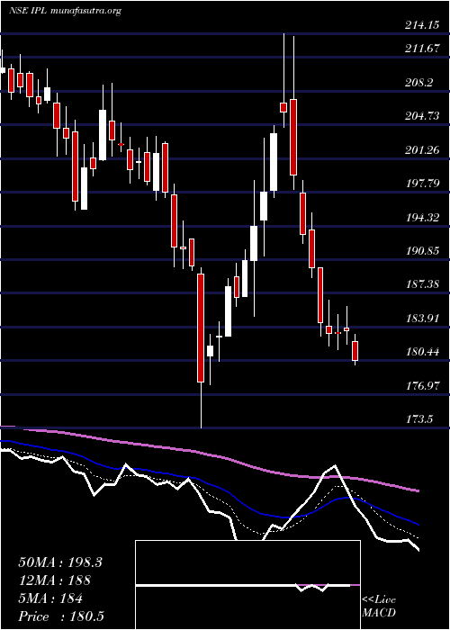  Daily chart IndiaPesticides