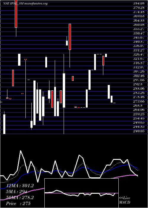  Daily chart IntegratedPerso