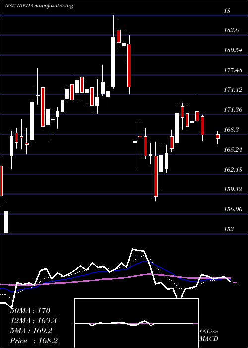  Daily chart Ireda8