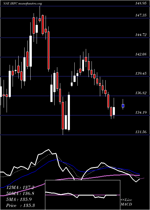  Daily chart Bond8