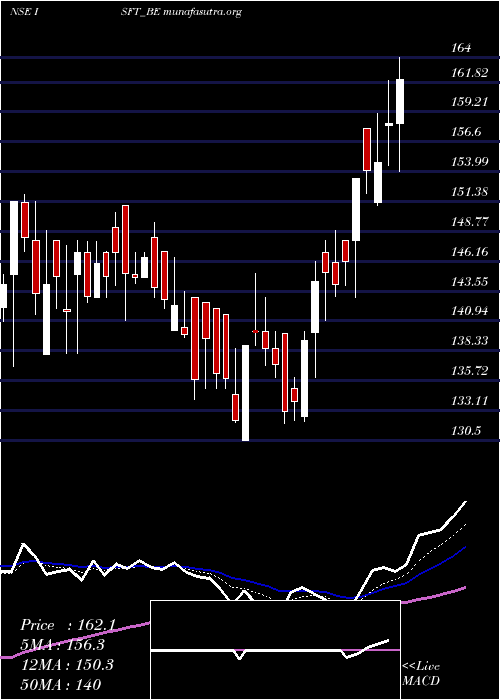  Daily chart IntrasoftTech