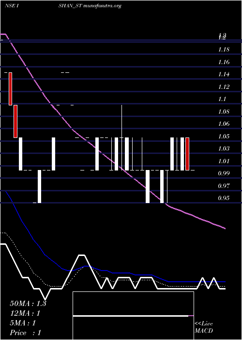  Daily chart IshanInternational