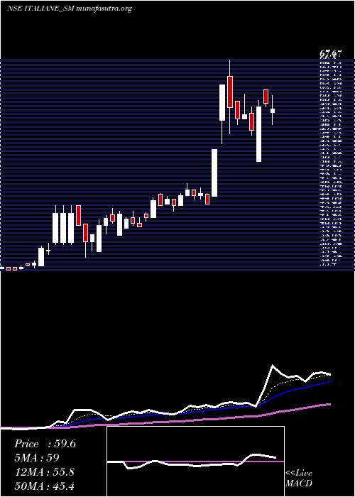  Daily chart ItalianEdibles