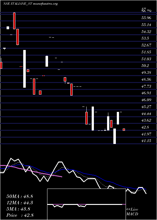  Daily chart ItalianEdibles