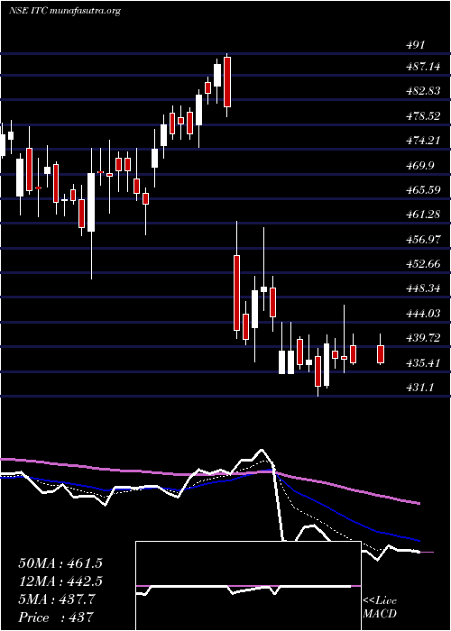  Daily chart Itc