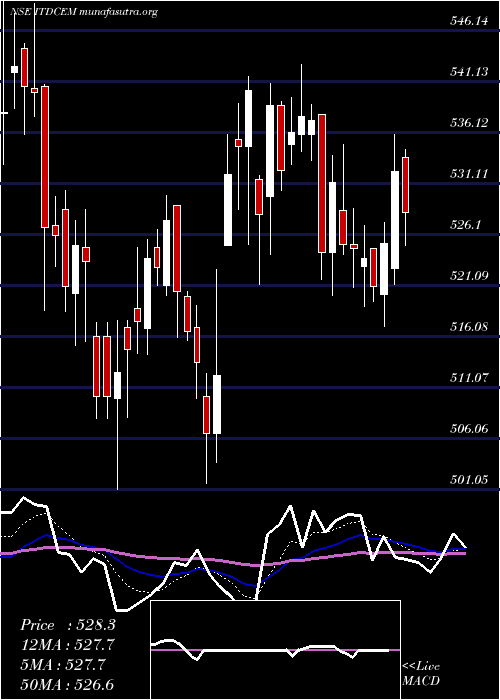  Daily chart ItdCementation