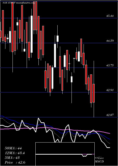  Daily chart MiraeamcItetf