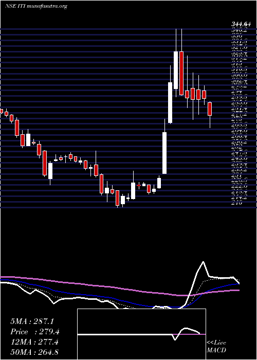  Daily chart Iti