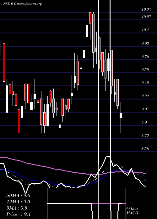  Daily chart IlFs
