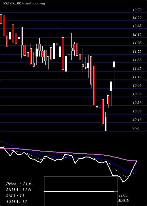  Daily chart IlFs